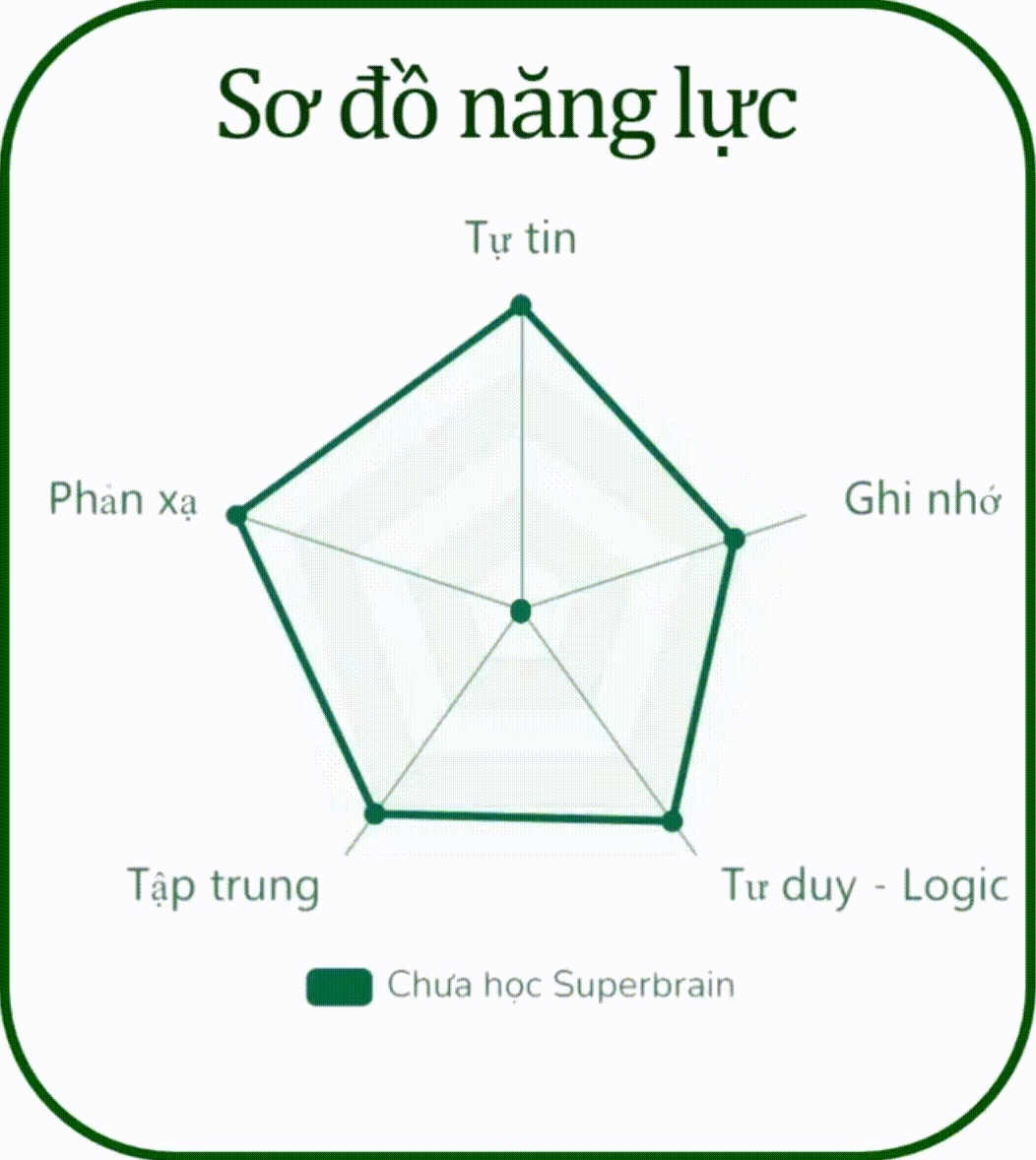 Test năng lực chart
