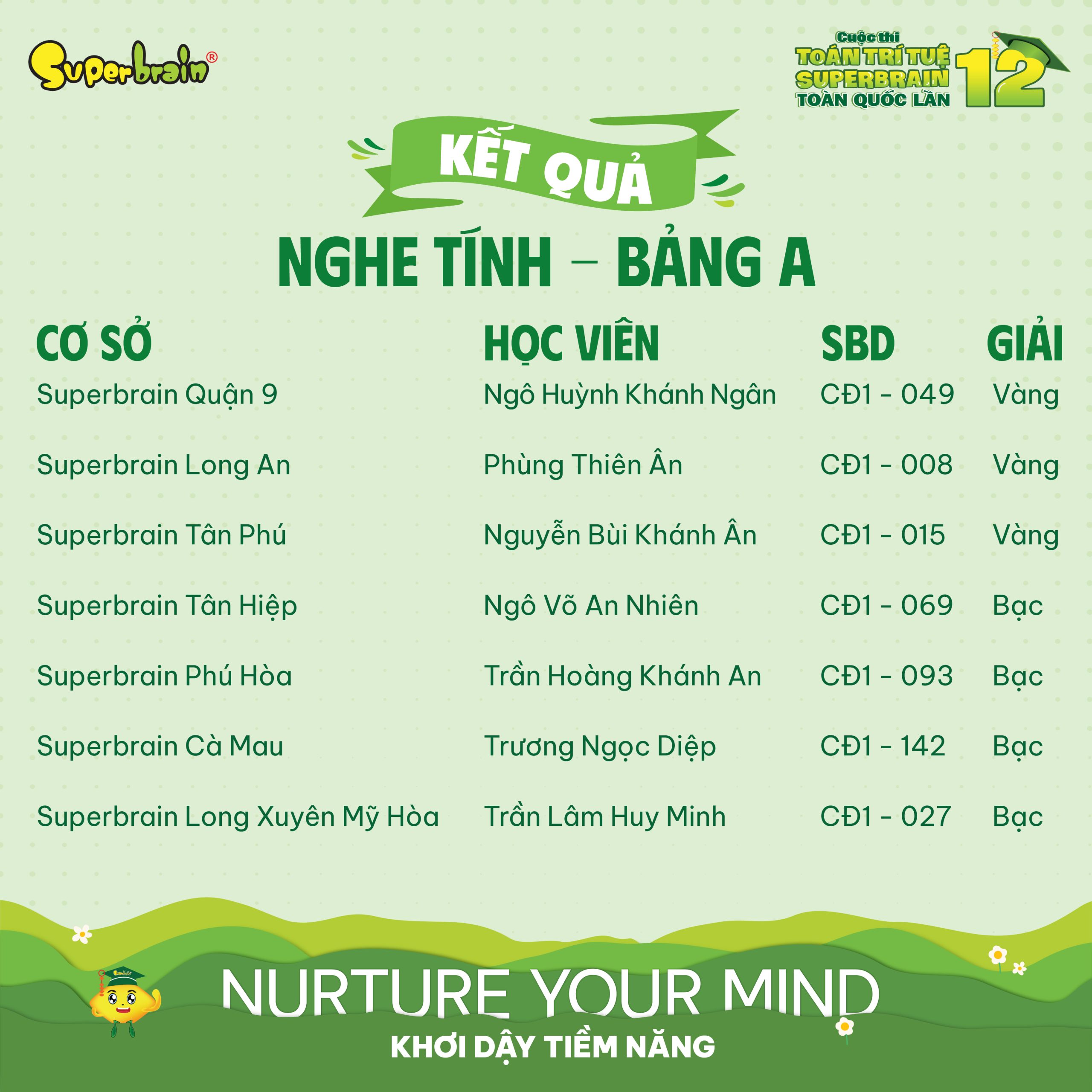 Top giải thưởng vòng Nghe tính bảng A