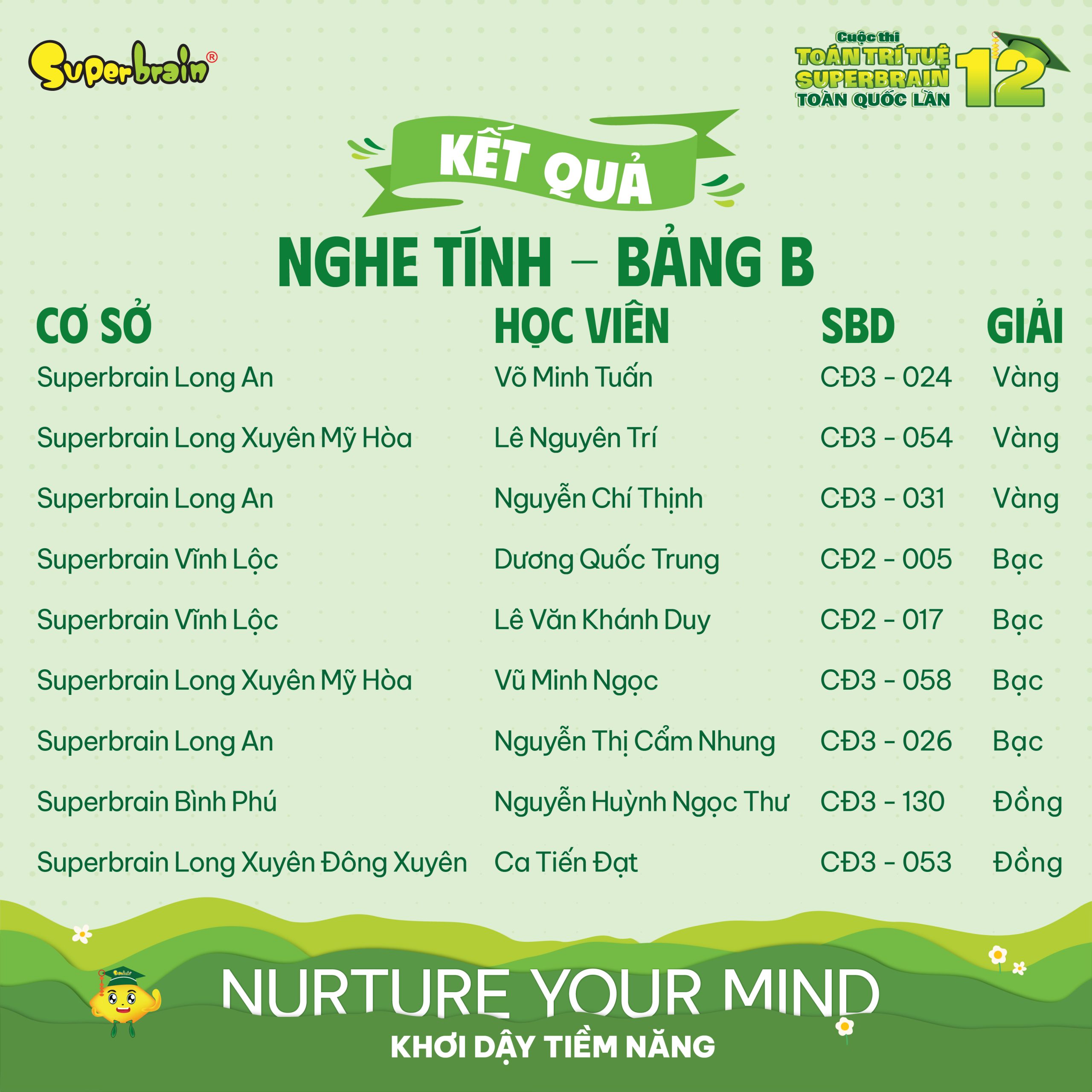 Top giải thưởng vòng Nghe tính bảng B