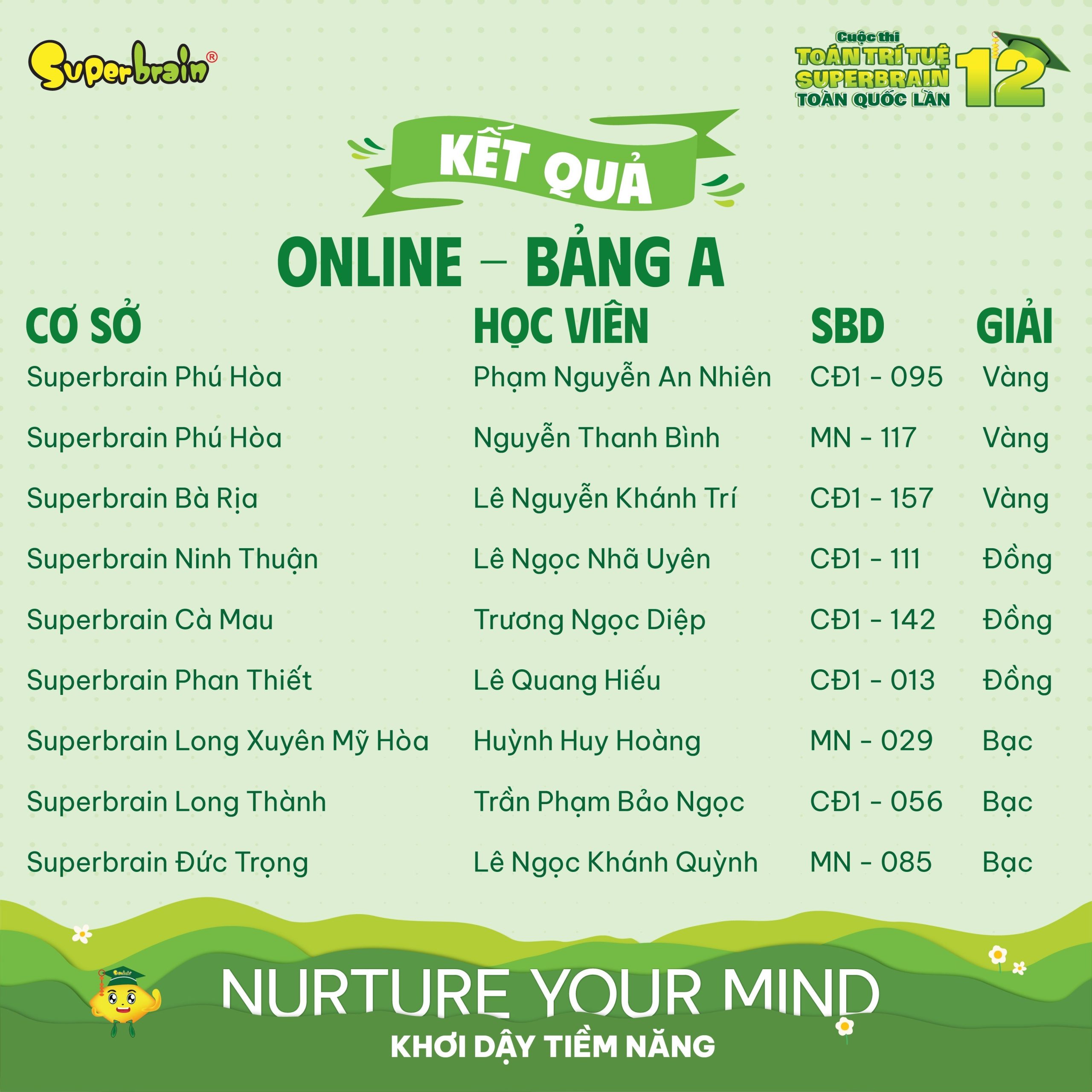 Top giải thưởng vòng Online bảng A