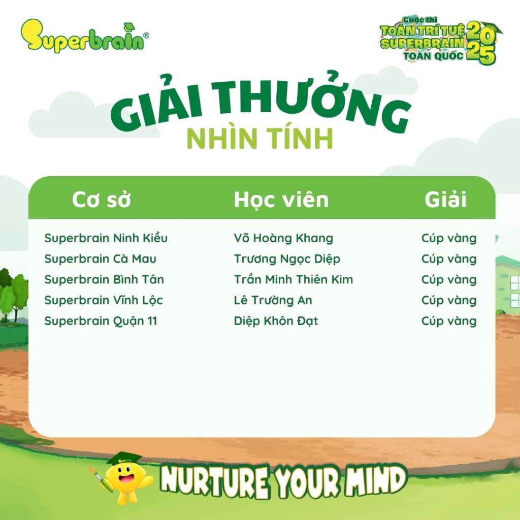 Danh sách Thí sinh đạt Cúp Vàng vòng thi Nhìn tính